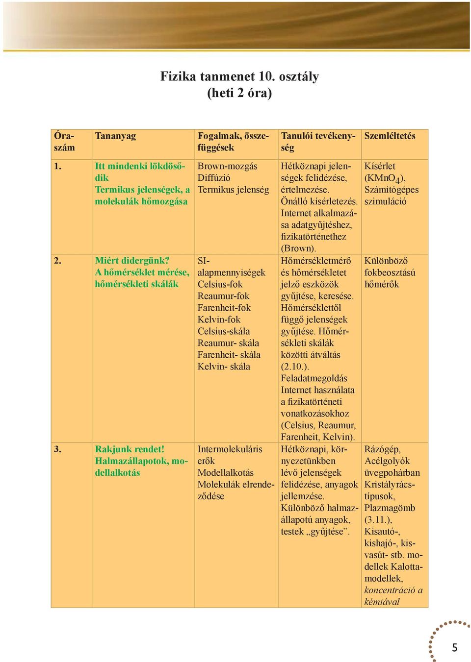 Halmazállapotok, modellalkotás Fogalmak, összefüggések Brown-mozgás Diffúzió Termikus jelenség SIalapmennyiségek Celsius-fok Reaumur-fok Farenheit-fok Kelvin-fok Celsius-skála Reaumur- skála