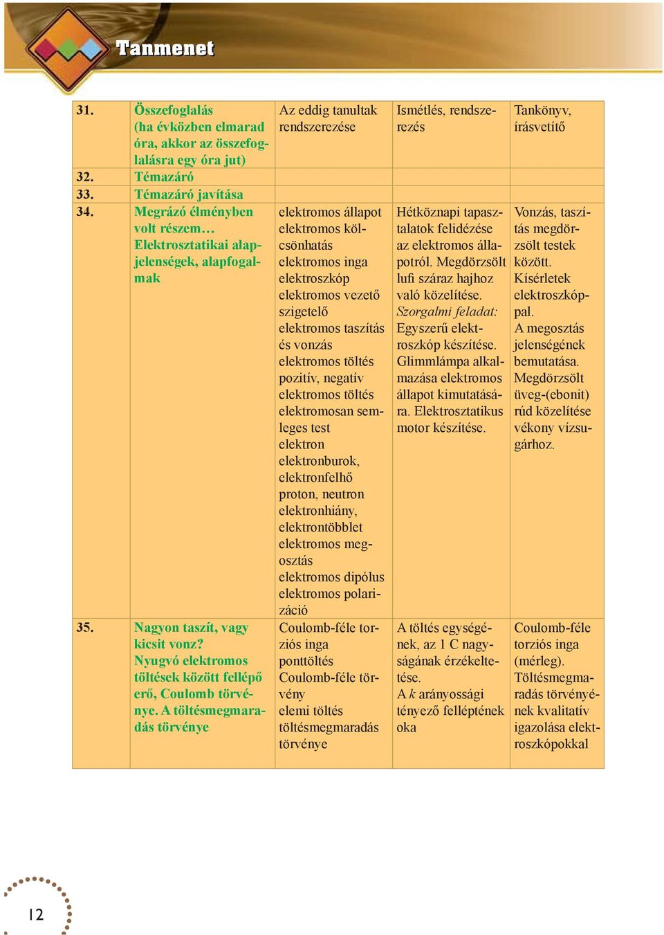 A töltésmegmaradás törvénye Az eddig tanultak rendszerezése elektromos állapot elektromos kölcsönhatás elektromos inga elektroszkóp elektromos vezető szigetelő elektromos taszítás és vonzás