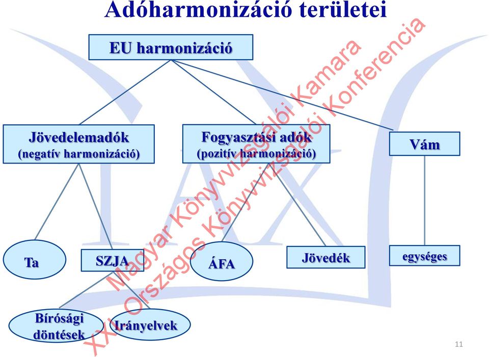 EU harmonizáció SZJA Irányelvek Fogyasztási