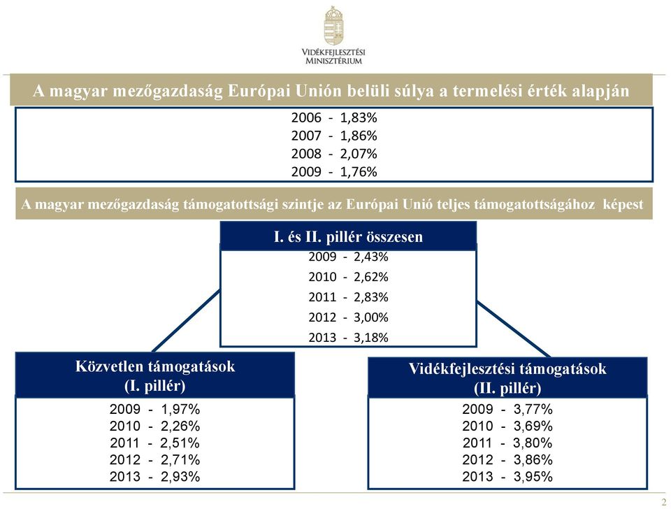 pillér összesen 2009-2,43% 2010-2,62% 2011-2,83% 2012-3,00% 2013-3,18% Közvetlen támogatások (I.