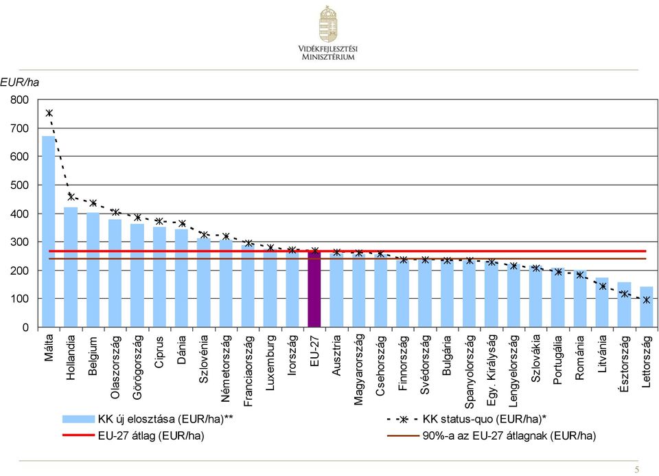 Királyság Lengyelország Szlovákia Portugália Románia Litvánia Észtország Lettország EUR/ha 800 700 600 500