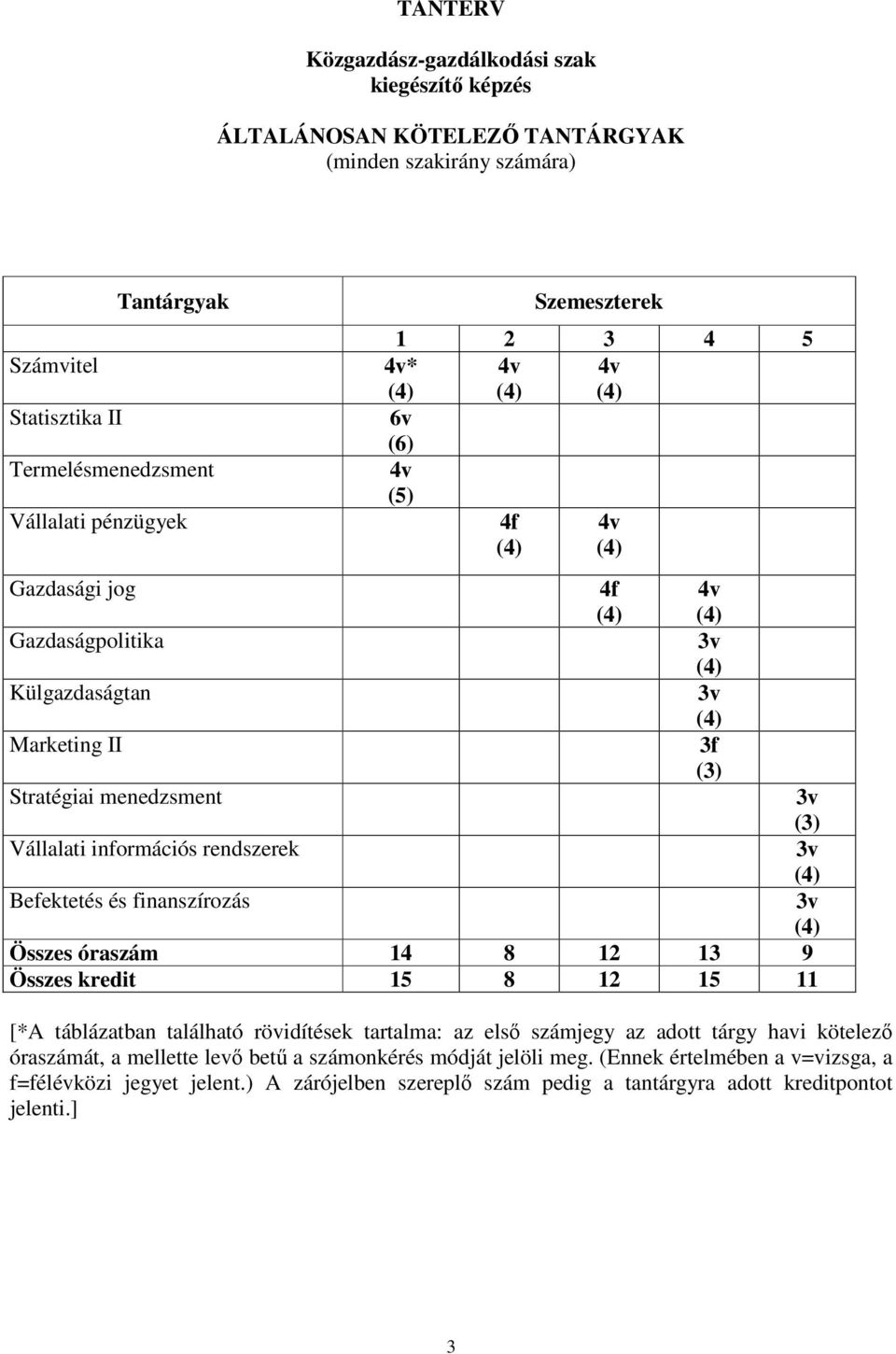 Befektetés és finanszírozás 3v Összes óraszám 14 8 12 13 9 Összes kredit 15 8 12 15 11 [*A táblázatban található rövidítések tartalma: az első számjegy az adott tárgy havi kötelező óraszámát,