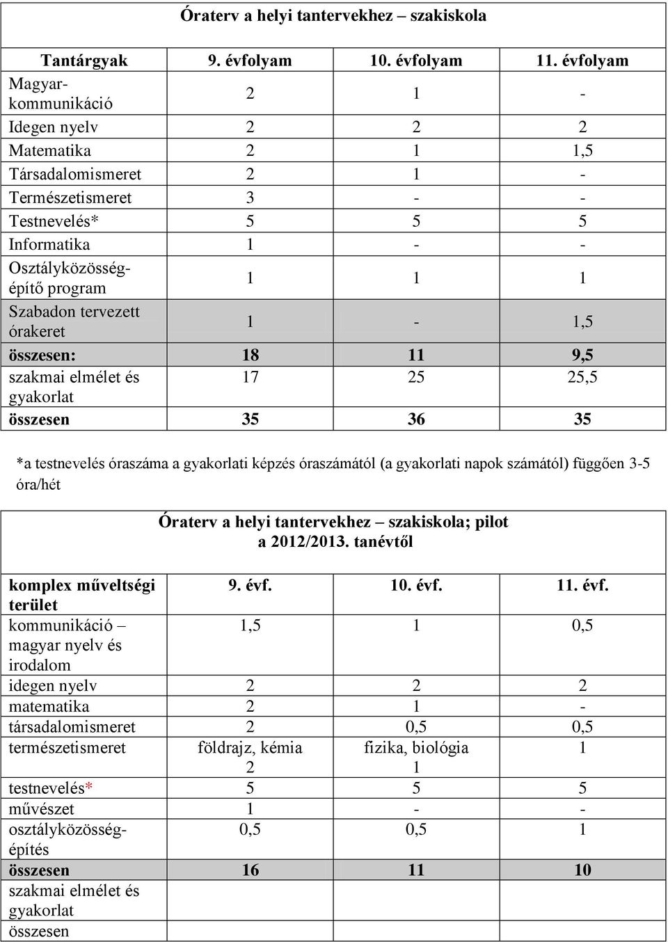 tervezett órakeret 1-1,5 összesen: 18 11 9,5 szakmai elmélet és 17 25 25,5 gyakorlat összesen 35 36 35 *a testnevelés óraszáma a gyakorlati képzés óraszámától (a gyakorlati napok számától) függően