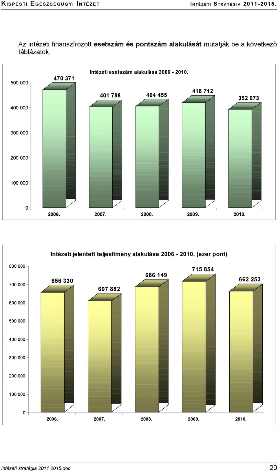 401 788 404 455 418 712 392 073 400 000 300 000 200 000 100 000 0 2006. 2007. 2008. 2009. 2010.