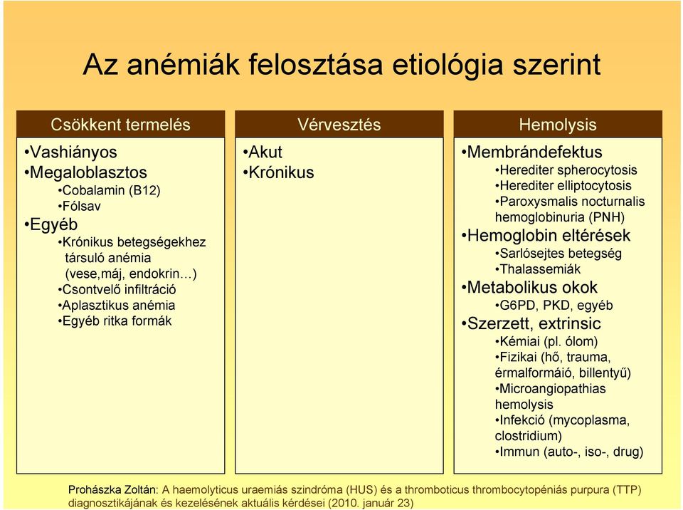 Herediter elliptocytosis Paroxysmalis nocturnalis hemoglobinuria (PNH) Hemoglobin eltérések Sarlósejtes betegség Thalassemiák Metabolikus okok G6PD, PKD, egyéb