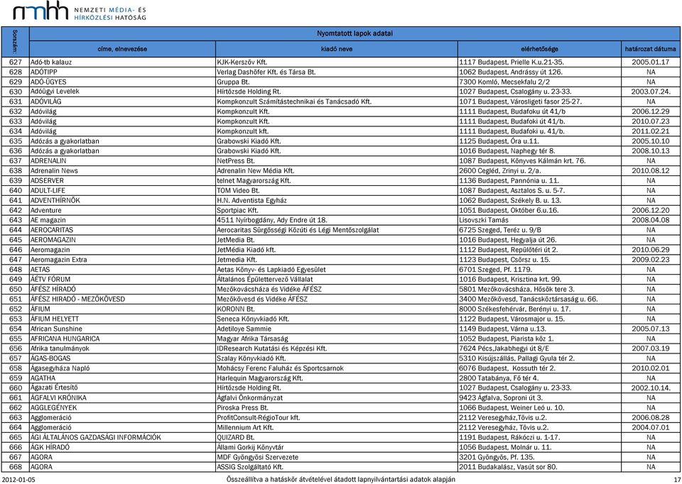 1071 Budapest, Városligeti fasor 25-27. NA 632 Adóvilág Kompkonzult Kft. 1111 Budapest, Budafoku út 41/b 2006.12.29 633 Adóvilág Kompkonzult Kft. 1111 Budapest, Budafoki út 41/b. 2010.07.23 634 Adóvilág Kompkonzult kft.