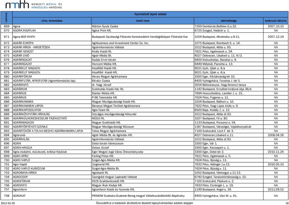 1075 Budapest, Rumbach S. u. 14. NA 673 AGRÁR HÍREK - HIRDETÉSEK Agrárinformációs Vállalat 1012 Budapest, Attila u. 93. NA 674 AGRÁR NEMZET Király Kiadó Rt. 7621 Pécs, Irgalmasok u. 24.