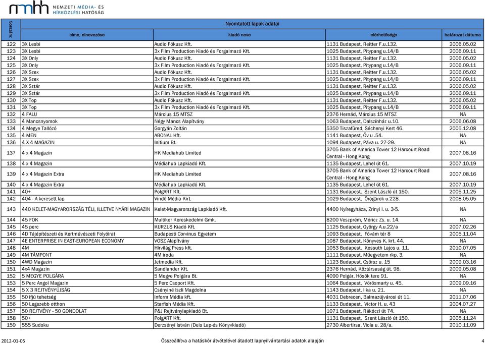 11 126 3X Szex Audio Fókusz Kft. 1131 Budapest, Reitter F.u.132. 2006.05.02 127 3X Szex 3x Film Production Kiadó és Forgalmazó Kft. 1025 Budapest, Pitypang u.14/b 2006.09.