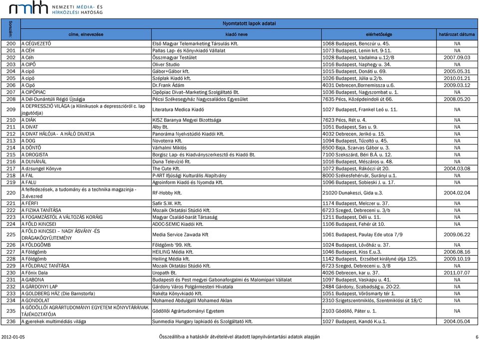 05.31 205 A cipő Széplak Kiadó kft. 1026 Budapest, Júlia u.2/b. 2010.01.21 206 A Cipő Dr.Frank Ádám 4031 Debrecen,Bornemissza u.6. 2009.03.12 207 A CIPŐPIAC Cipőpiac Divat--Marketing Szolgáltató Bt.