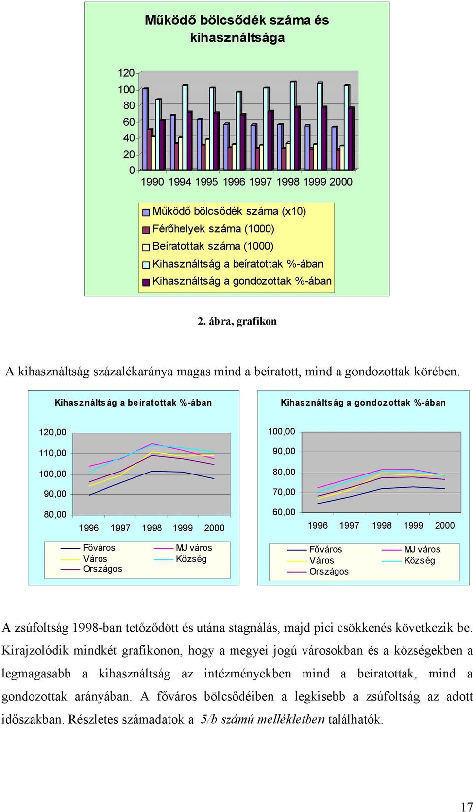 Kihas ználts ág a be íratottak %-ában Kihasználts ág a gondozottak %-ában 120,00 100,00 110,00 90,00 100,00 80,00 90,00 70,00 60,00 80,00 1996 1997 Főváros Város Országos 1998 1999 2000 MJ város