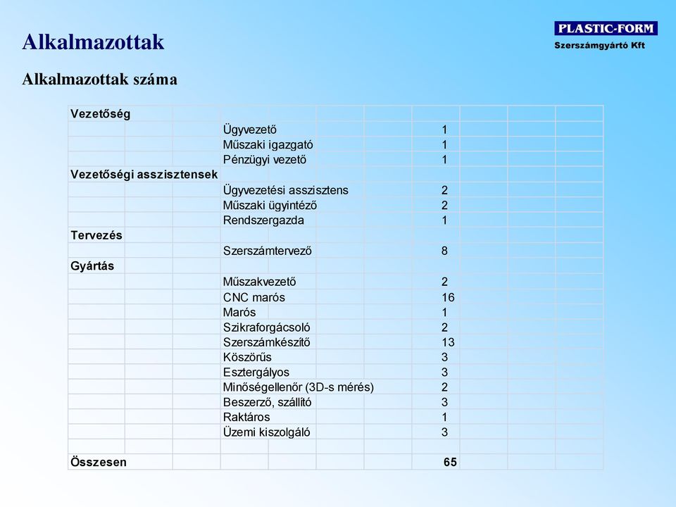 Szerszámtervező 8 Műszakvezető 2 CNC marós 16 Marós 1 Szikraforgácsoló 2 Szerszámkészítő 13 Köszörűs