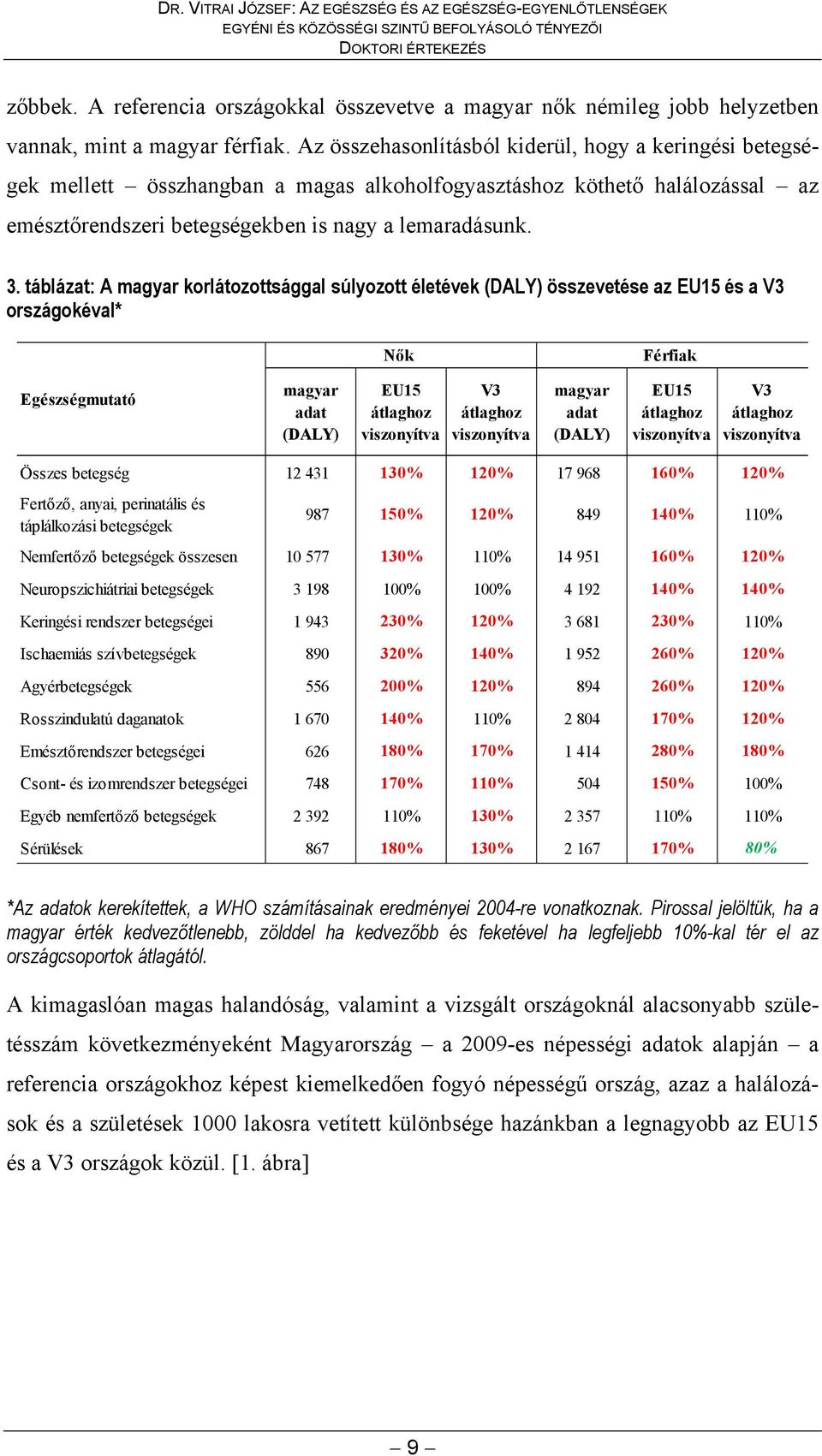 Az összehasonlításból kiderül, hogy a keringési betegségek mellett összhangban a magas alkoholfogyasztáshoz köthető halálozással az emésztőrendszeri betegségekben is nagy a lemaradásunk. 3.