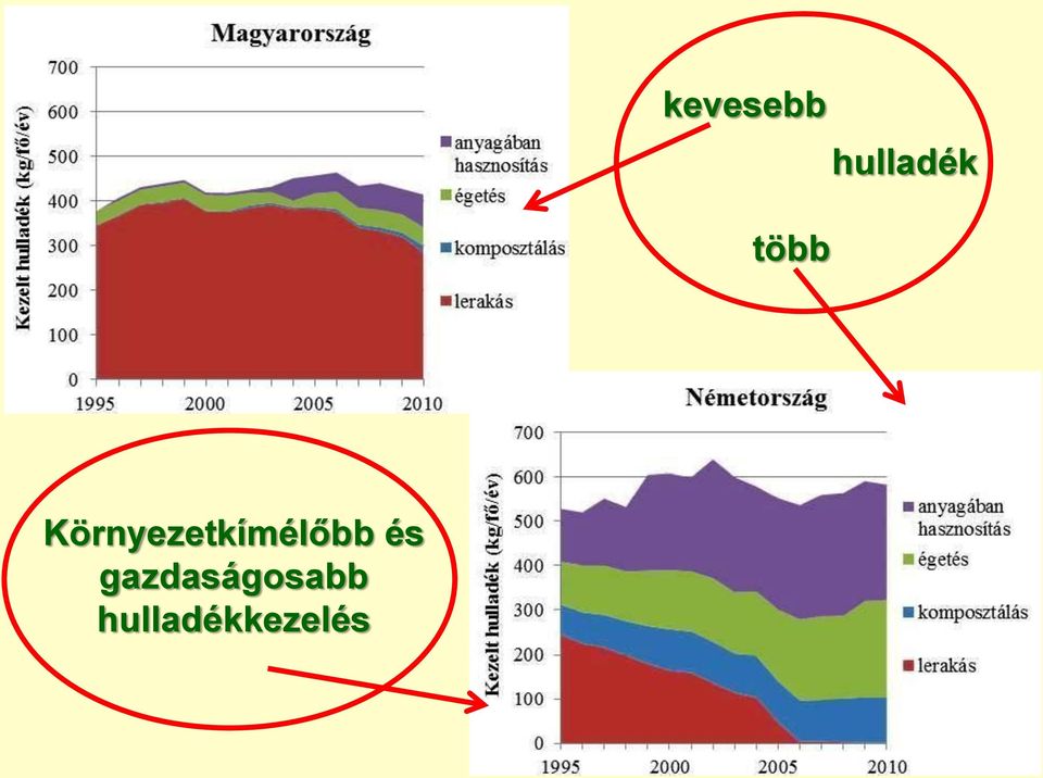 Környezetkímélőbb