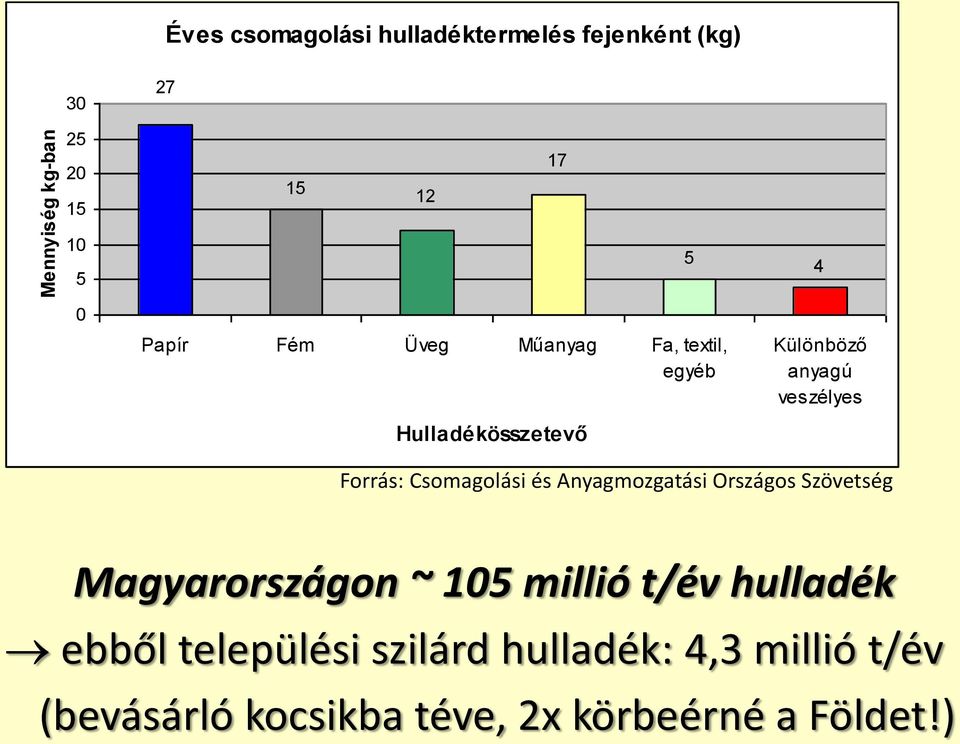 Forrás: Csomagolási és Anyagmozgatási Országos Szövetség Magyarországon ~ 105 millió t/év