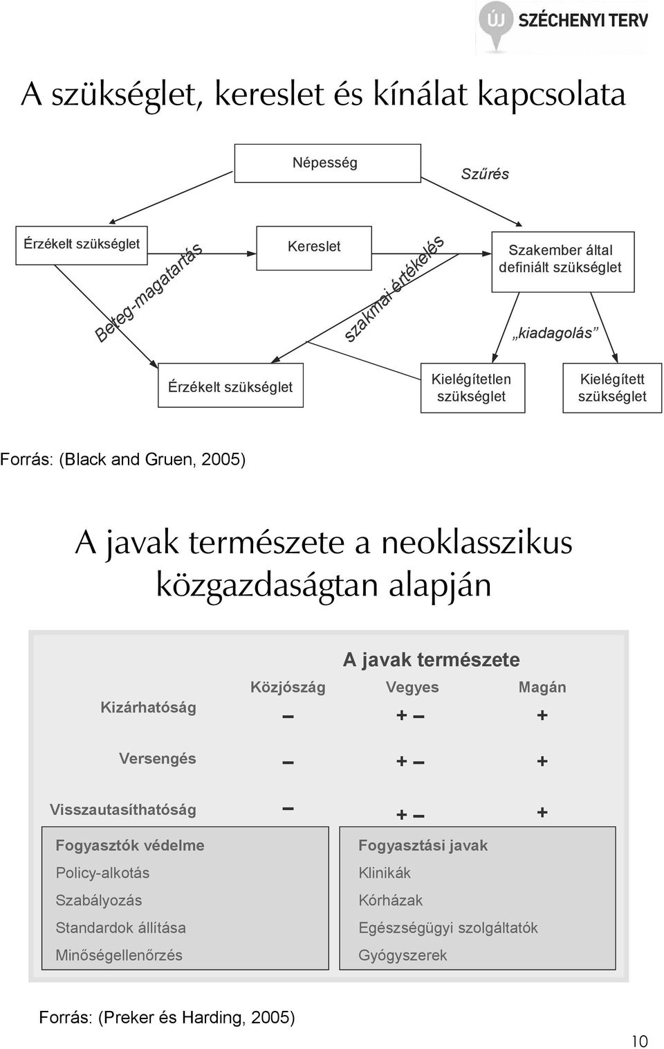 neoklasszikus közgazdaságtan alapján Kizárhatóság A javak természete Közjószág Vegyes Magán + + Versengés + + Visszautasíthatóság Fogyasztók védelme