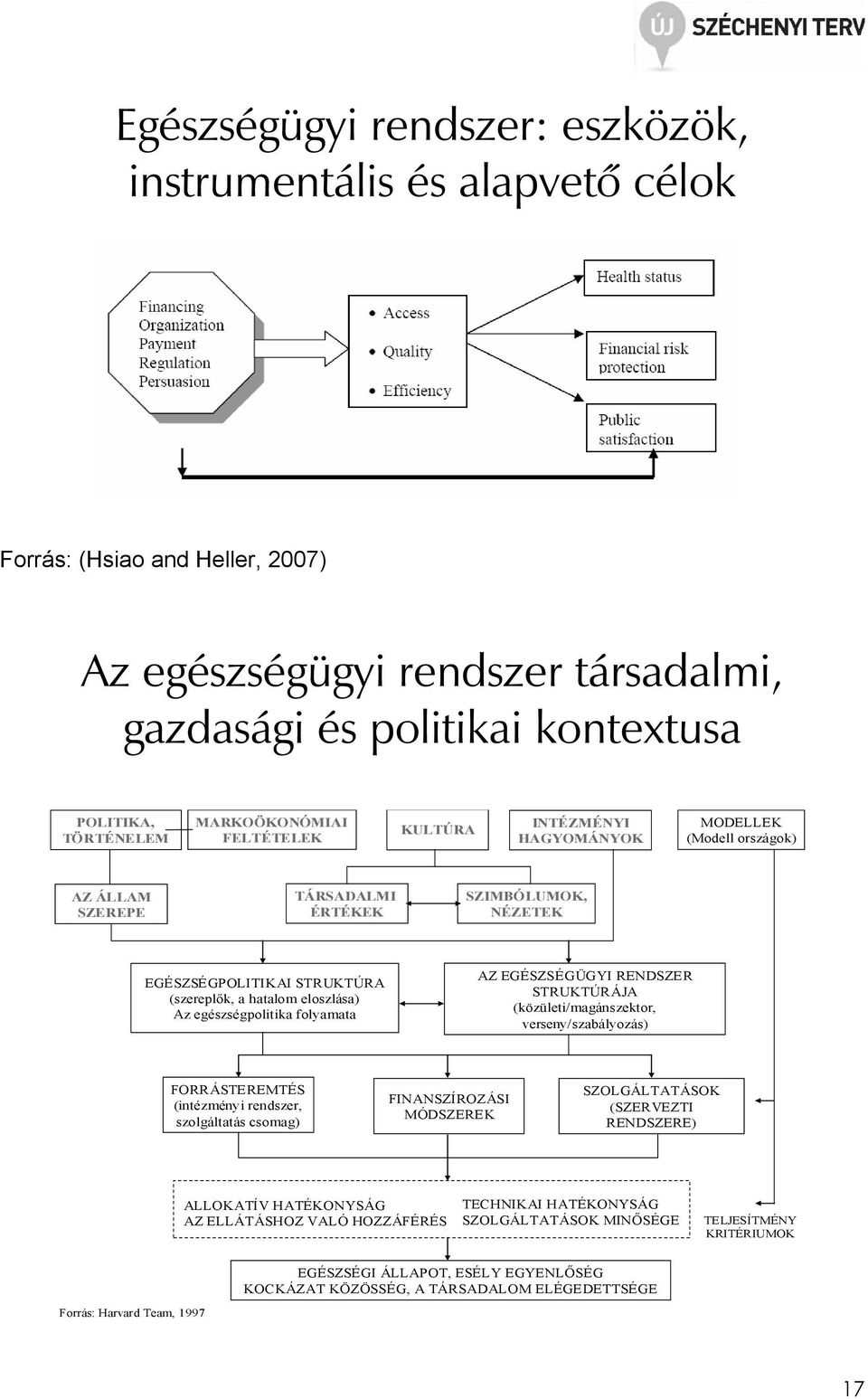 eloszlása) Az egészségpolitika folyamata AZ EGÉSZSÉGÜGYI RENDSZER STRUKTÚRÁJA (közületi/magánszektor, verseny/szabályozás) FORRÁSTEREMTÉS (intézményi rendszer, szolgáltatás csomag) FINANSZÍROZÁSI