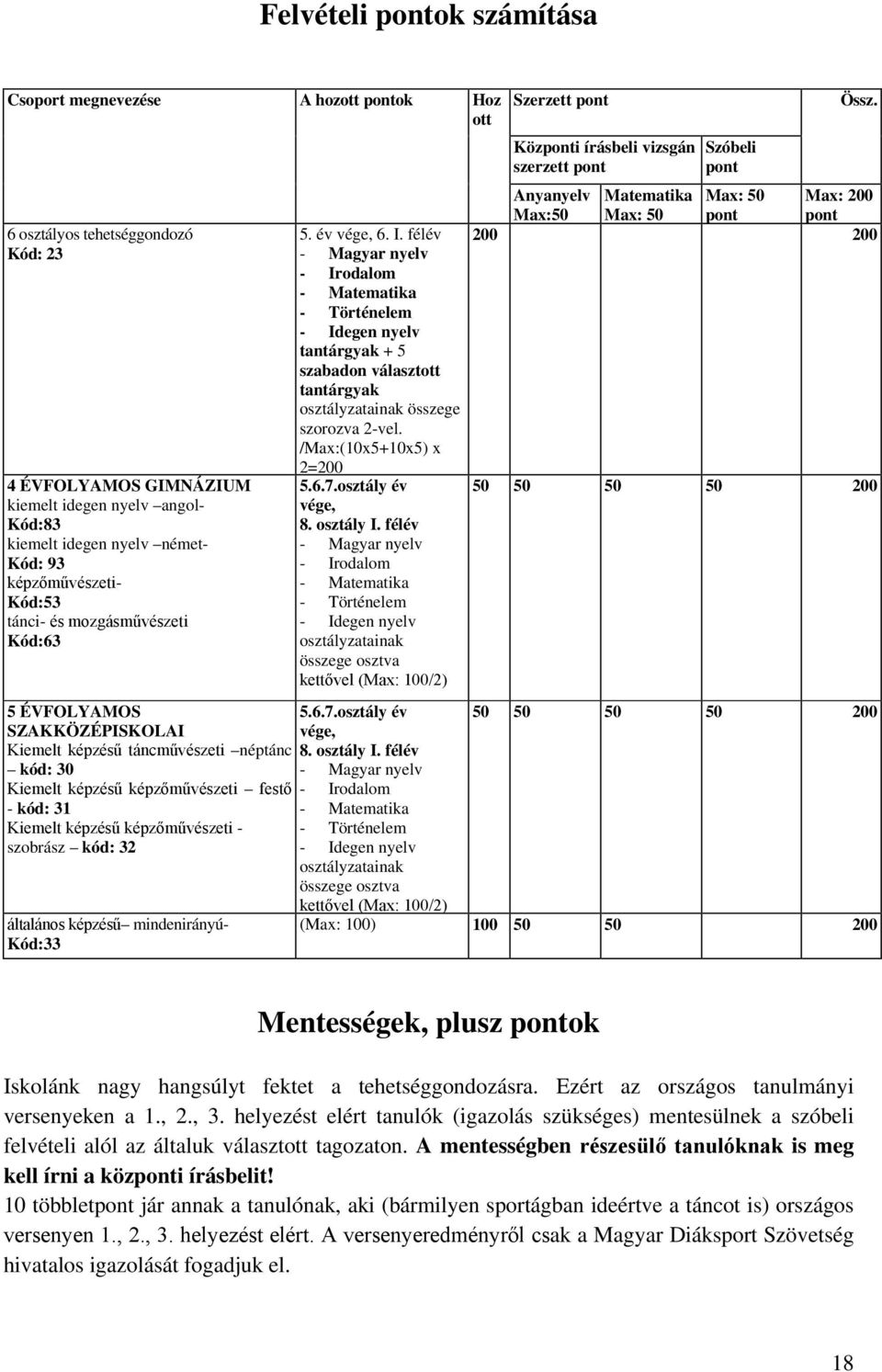 félév - Magyar nyelv - Irodalom - Matematika - Történelem - Idegen nyelv tantárgyak + 5 szabadon választott tantárgyak osztályzatainak összege szorozva 2-vel. /Max:(10x5+10x5) x 2=200 5.6.7.