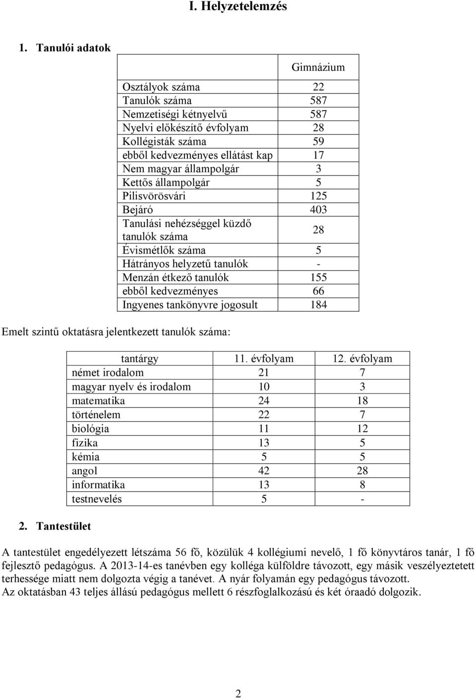 Kettős állampolgár 5 Pilisvörösvári 125 Bejáró 403 Tanulási nehézséggel küzdő tanulók száma 28 Évismétlők száma 5 Hátrányos helyzetű tanulók - Menzán étkező tanulók 155 ebből kedvezményes 66 Ingyenes