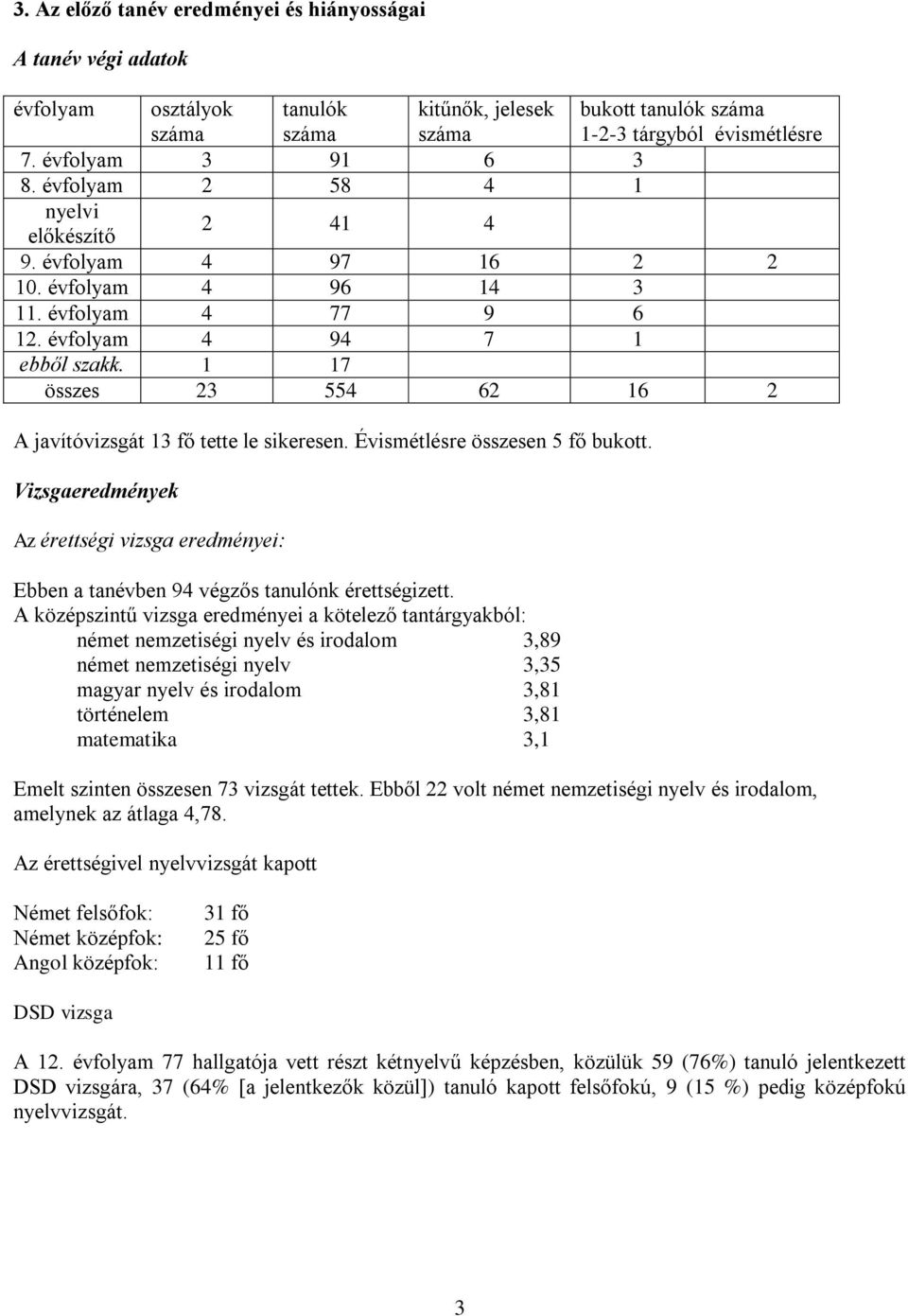 1 17 összes 23 554 62 16 2 A javítóvizsgát 13 fő tette le sikeresen. Évismétlésre összesen 5 fő bukott.