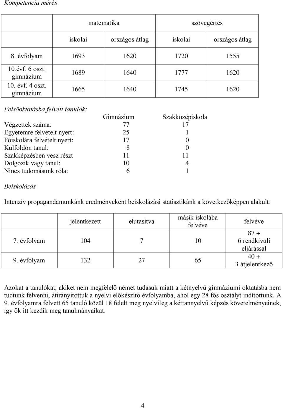 Külföldön tanul: 8 0 Szakképzésben vesz részt 11 11 Dolgozik vagy tanul: 10 4 Nincs tudomásunk róla: 6 1 Beiskolázás Intenzív propagandamunkánk eredményeként beiskolázási statisztikánk a