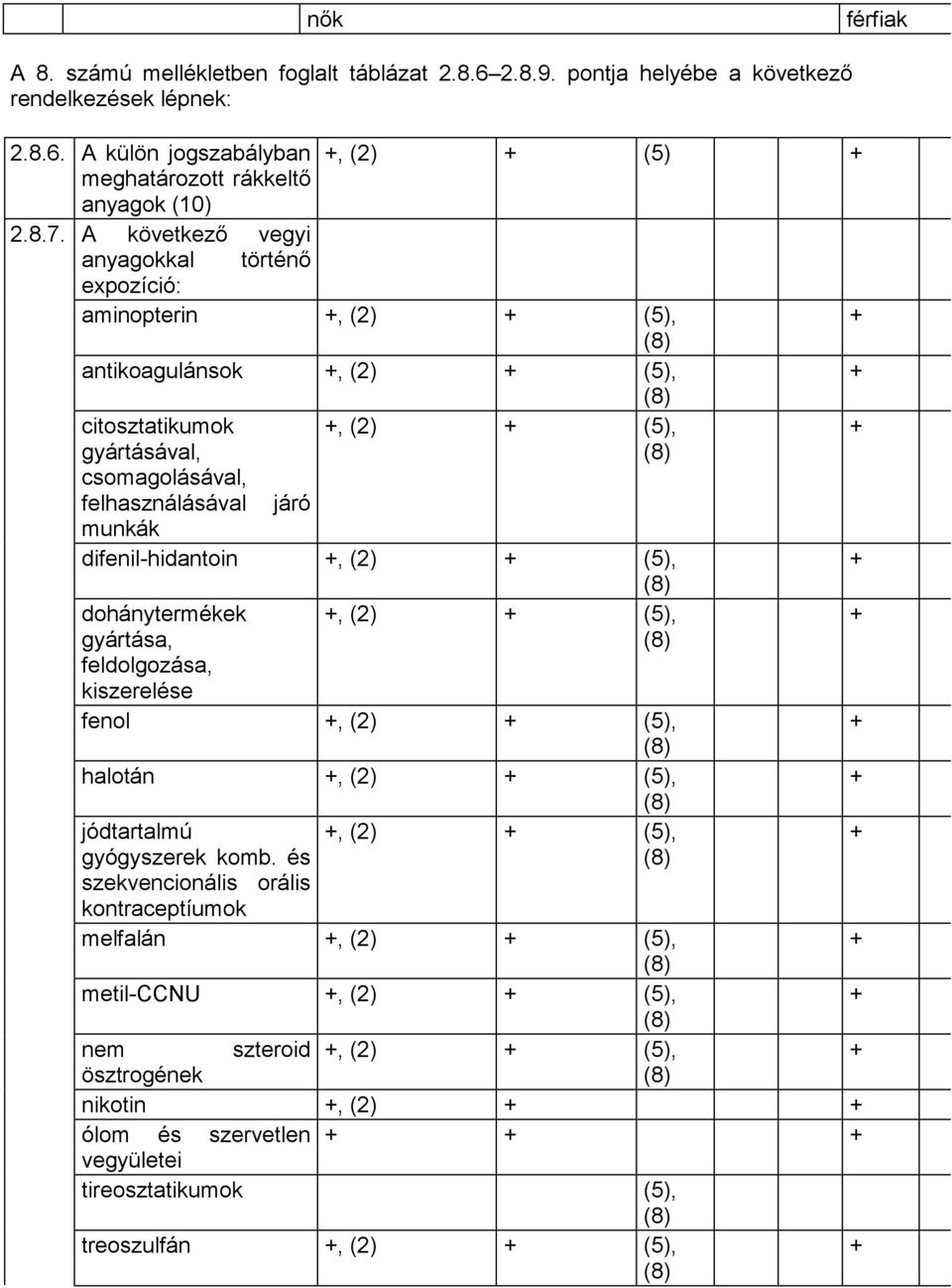 difenil-hidantoin, (2) (5), dohánytermékek, (2) (5), gyártása, feldolgozása, kiszerelése fenol, (2) (5), halotán, (2) (5), jódtartalmú gyógyszerek komb.