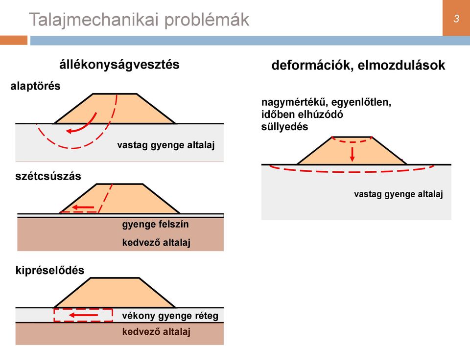 elmozdulások nagymértékű, egyenlőtlen, időben elhúzódó süllyedés vastag gyenge altalaj vékony gyenge gyenge felszín