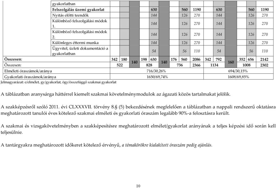 144 126 270 144 126 270 Különleges éttermi munka 144 126 270 144 126 270 Ügyvitel, üzleti dokumentáció a gyakorlatban 54 56 110 54 56 110 Összesen: 342 180 198 630 176 560 2086 342 792 352 656 2142