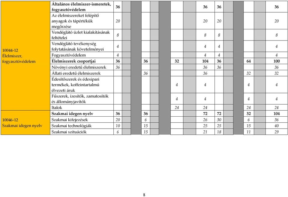 Növényi eredetű élelmiszerek 36 36 36 36 Állati eredetű élelmiszerek 36 36 32 32 Édesítőszerek és édesipari termékek, koffeintartalmú 4 4 4 4 élvezeti áruk Fűszerek, ízesítők, zamatosítók és