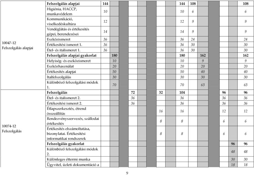 36 36 30 30 Felszolgálás alapjai gyakorlat 180 180 162 162 Helyiség- és eszközismeret 10 10 9 9 Eszközhasználat 20 20 20 20 Értékesítés alapjai 50 50 40 40 Italfelszolgálás 30 30 30 30 Különböző