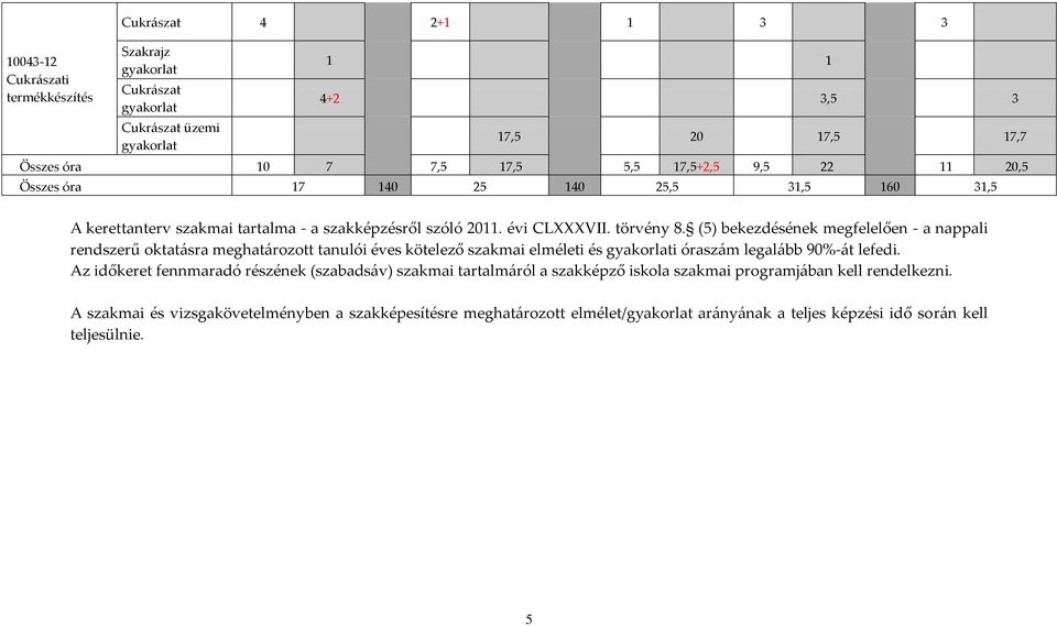 (5) bekezdésének megfelelően - a nappali rendszerű oktatásra meghatározott tanulói éves kötelező szakmai elméleti és gyakorlati óraszám legalább 90%-át lefedi.