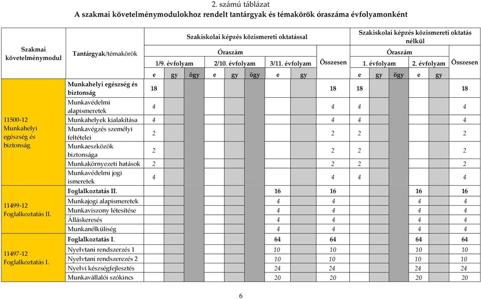 Munkahelyi egészség és biztonság e gy ögy e gy ögy e gy e gy ögy e gy 18 18 18 18 Munkavédelmi alapismeretek 4 4 4 4 Munkahelyek kialakítása 4 4 4 4 Munkavégzés személyi feltételei 2 2 2 2