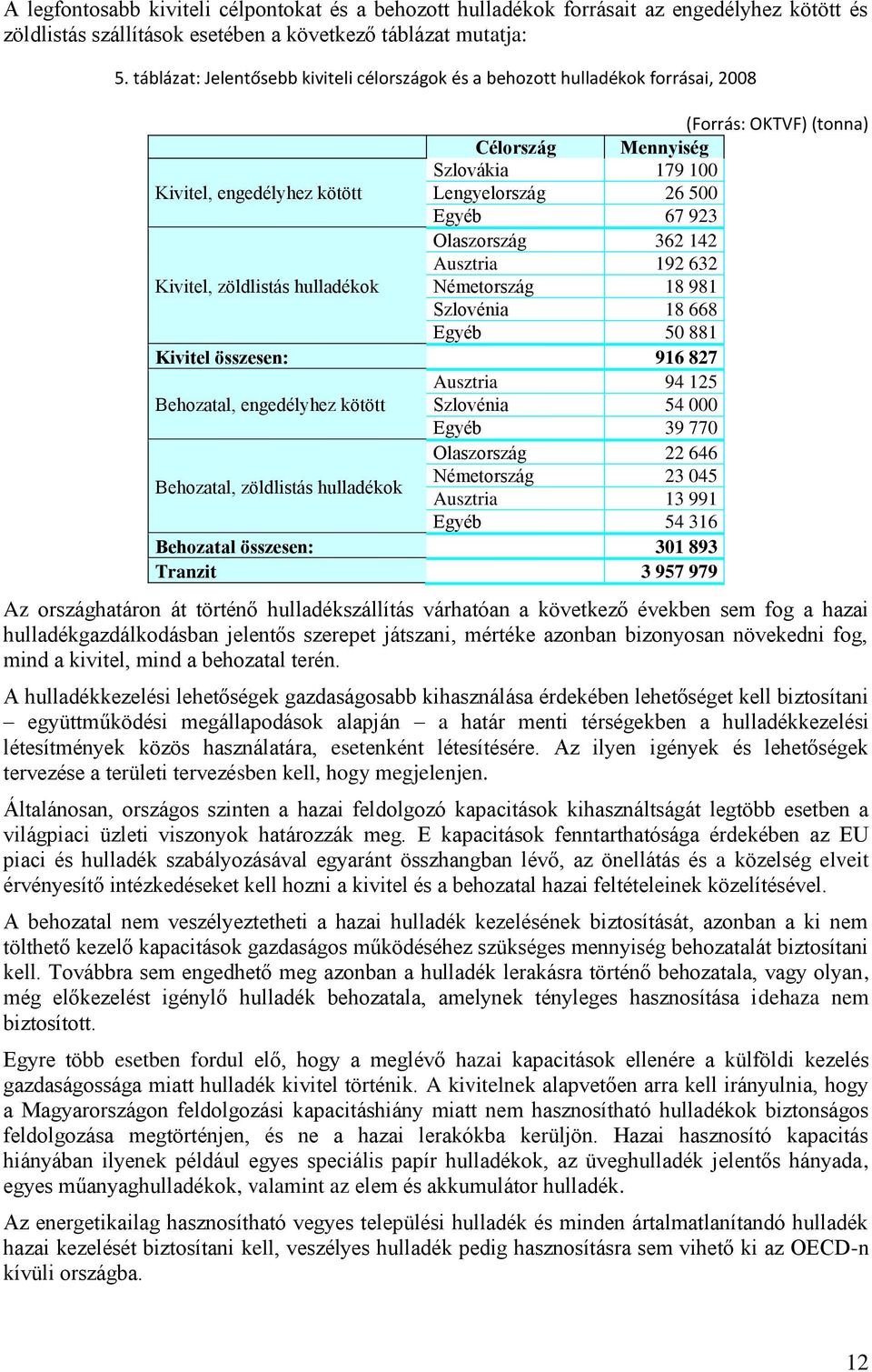 67 923 Olaszország 362 142 Ausztria 192 632 Kivitel, zöldlistás hulladékok Németország 18 981 Szlovénia 18 668 Egyéb 50 881 Kivitel összesen: 916 827 Ausztria 94 125 Behozatal, engedélyhez kötött