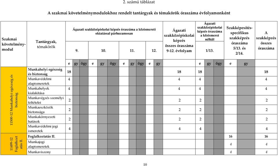 párhuzamosan Ágazati szakközépiskolai képzés összes óraszáma 9-12. évfolyam Ágazati szakközépiskolai képzés óraszáma a közismeret nélkül 9. 10. 11. 12. 1/13.