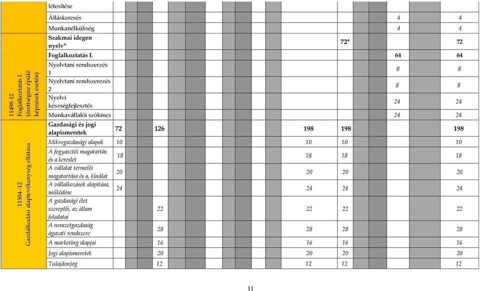 64 64 Nyelvtani rendszerzés 1 Nyelvtani rendszerezés 2 Nyelvi készségfejlesztés 8 8 8 8 24 24 Munkavállalói szókincs 24 24 Gazdasági és jogi alapismeretek 72 126 198 198 198 Mikrogazdasági