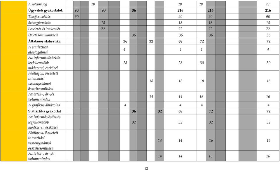 intenzitási viszonyszámok összehasonlítása Az érték, ár,és volumenindex 4 4 4 4 28 28 30 30 12 18 18 18 18 14 14 16 16 A grafikus ábrázolás 4 4 4 4 Statisztika gyakorlat 36 32