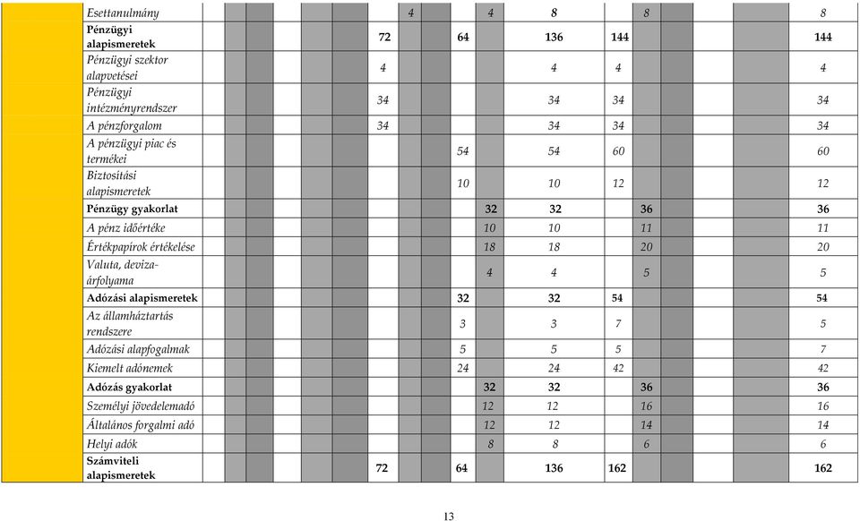 18 18 20 20 Valuta, devizaárfolyama 4 4 5 5 Adózási alapismeretek 32 32 54 54 Az államháztartás rendszere 3 3 7 5 Adózási alapfogalmak 5 5 5 7 Kiemelt adónemek 24 24