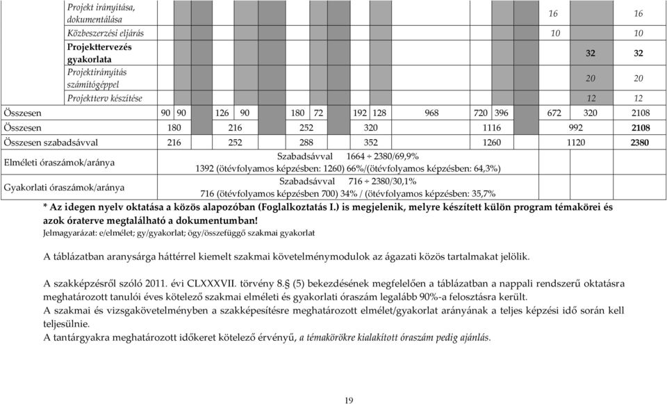 képzésben: 1260) 66%/(ötévfolyamos képzésben: 64,3%) Szabadsávval 716 2380/30,1% Gyakorlati óraszámok/aránya 716 (ötévfolyamos képzésben 700) 34% / (ötévfolyamos képzésben: 35,7% * Az idegen nyelv