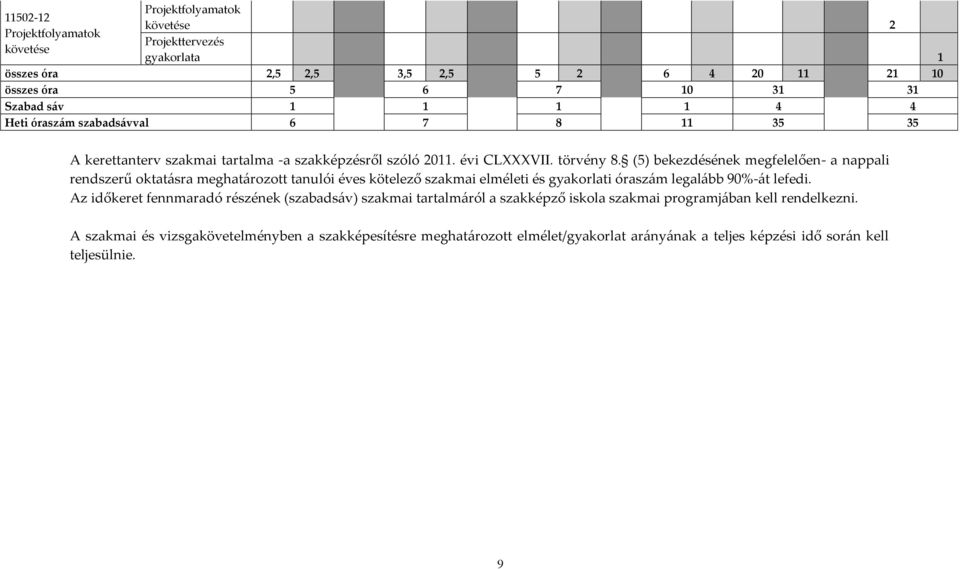 (5) bekezdésének megfelelően- a nappali rendszerű oktatásra meghatározott tanulói éves kötelező szakmai elméleti és gyakorlati óraszám legalább 90%-át lefedi.