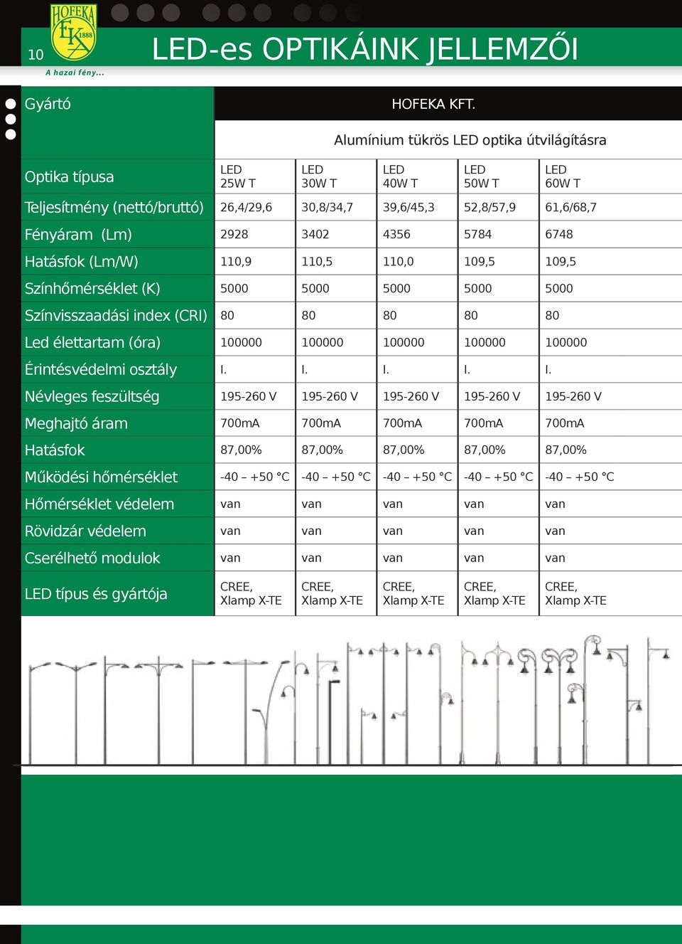 Hatásfok (Lm/W) 110,9 110,5 110,0 109,5 109,5 Színhőmérséklet (K) 5000 5000 5000 5000 5000 Színvisszaadási index (CRI) 80 80 80 80 80 Led élettartam (óra) 100000 100000 100000 100000 100000