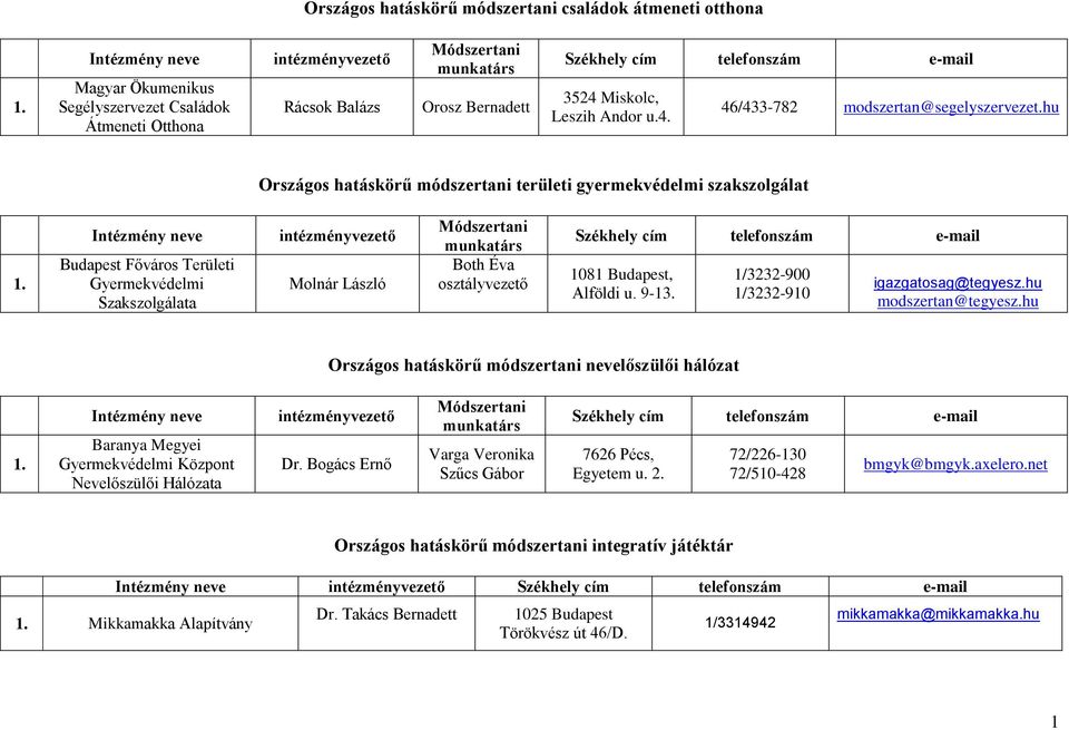 1/3232-900 1/3232-910 igazgatosag@tegyesz.hu modszertan@tegyesz.hu Országos hatáskörű módszertani nevelőszülői hálózat Baranya Megyei Gyermekvédelmi Nevelőszülői Hálózata Dr.