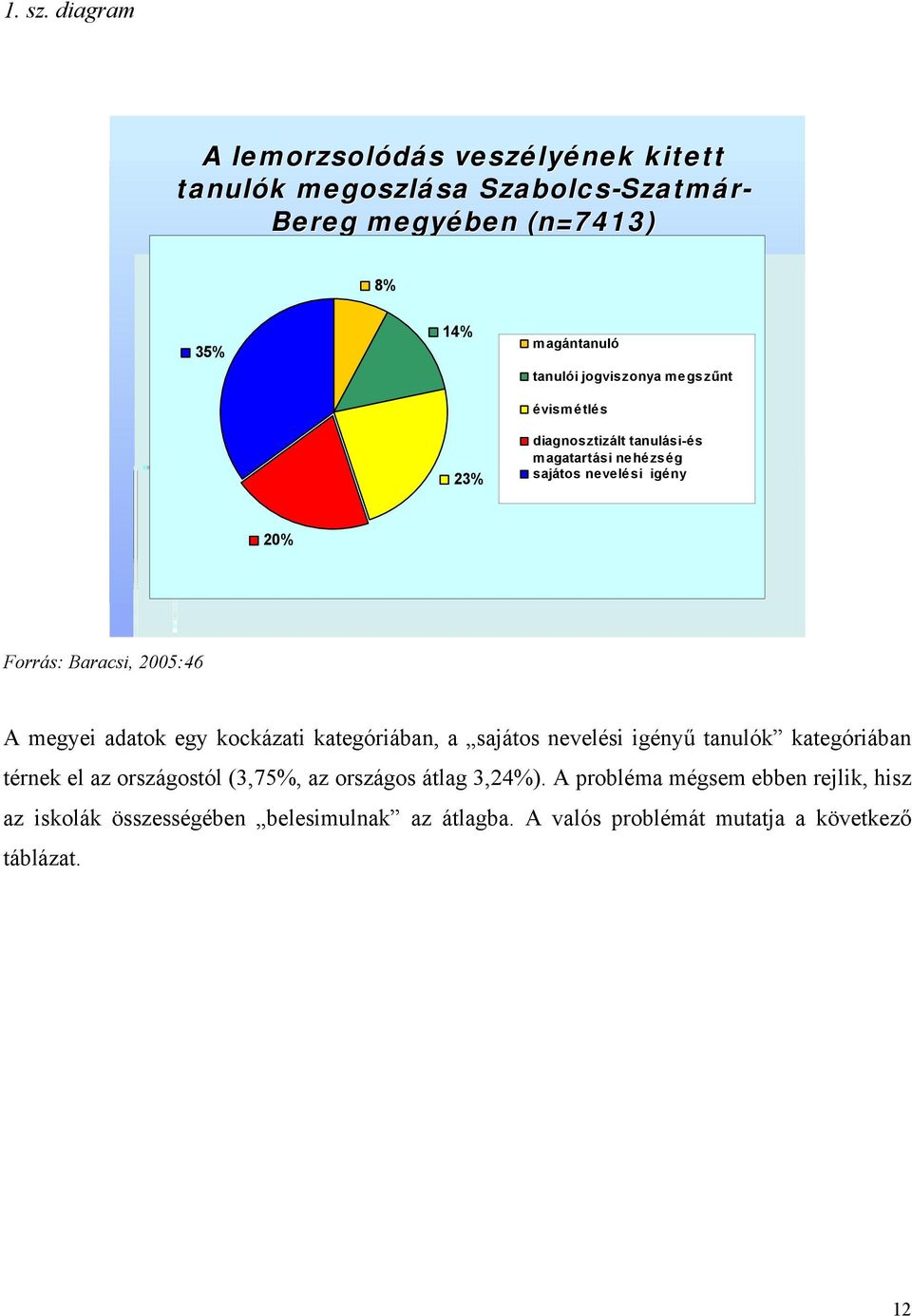 magántanuló tanulói jogviszonya megszűnt évismétlés diagnosztizált tanulási-és magatartási nehézség sajátos nevelési igény 20% Forrás: Baracsi,