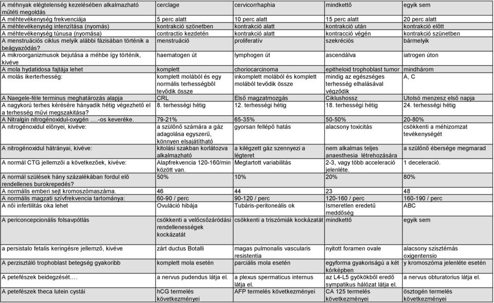 kontrakció szünetben A menstruációs ciklus melyik alábbi fázisában történik a menstruáció proliferatív szekréciós bármelyik beágyazódás?