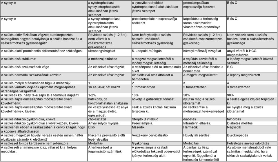 gyakorisága a syncytiotrophoblast cytotrophoblasttá alakulásában játszik szerepet preeclampsiában expressziója csökkent Nem befolyásolja a szülés hosszát, csökkenő császármetszés gyakoriság