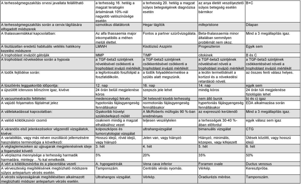 hetéig a magzat súlyos betegségének diagnózisa esetén az anya életét veszélyeztető súlyos betegség esetén bármikor ozmotikus dilatátorok Hegar tágítók mifepristone Dilapan Az alfa thassaemia major