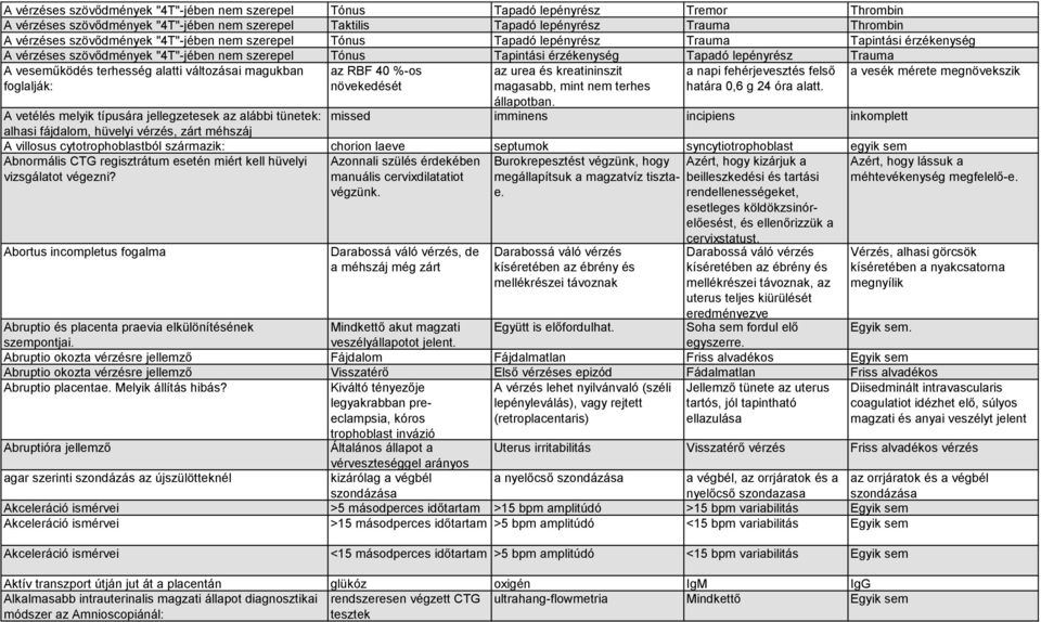 veseműködés terhesség alatti változásai magukban foglalják: az RBF 40 %-os növekedését az urea és kreatininszit magasabb, mint nem terhes állapotban.