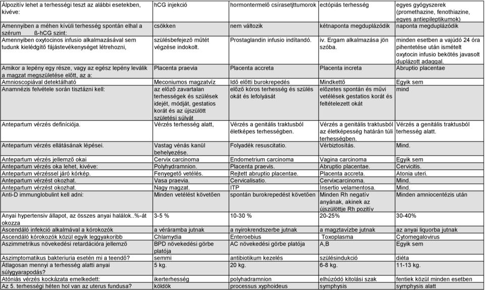 kétnaponta megduplázódik naponta megduplázódik szülésbefejező műtét végzése indokolt. Prostaglandin infusio indítandó. iv. Ergam alkalmazása jön szóba.