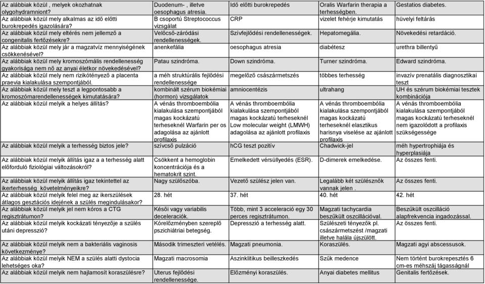 Az alábbiak közül mely nem rizikótényező a placenta praevia kialakulása szempontjából. Az alábbiak közül mely teszt a legpontosabb a kromoszómarendellenességek kimutatására?