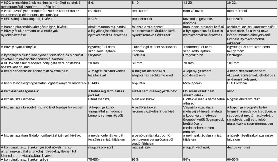 gestatios koraszülés diabetes A humán placentáris laktogénre igaz, kivéve: direkt mammotrop hatású fokozza a vérképzést immunoszupresszív hatású csökkenti az inzulinrezisztenciát A hüvely felső