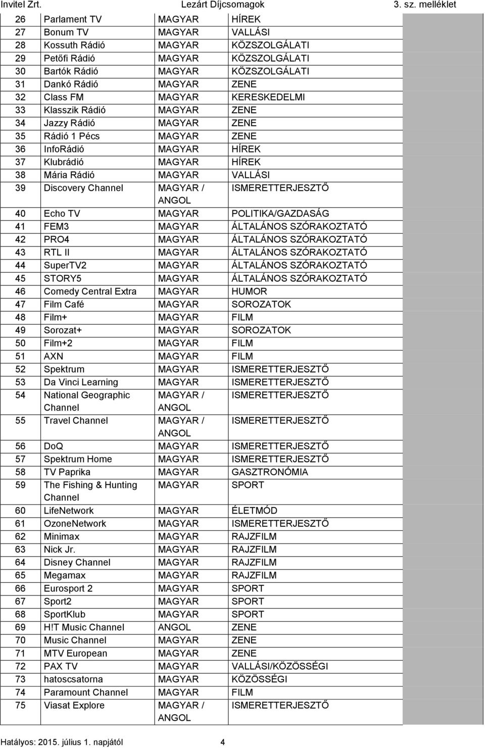 Discovery Channel MAGYAR / ISMERETTERJESZTŐ ANGOL 40 Echo TV MAGYAR POLITIKA/GAZDASÁG 41 FEM3 MAGYAR ÁLTALÁNOS SZÓRAKOZTATÓ 42 PRO4 MAGYAR ÁLTALÁNOS SZÓRAKOZTATÓ 43 RTL II MAGYAR ÁLTALÁNOS