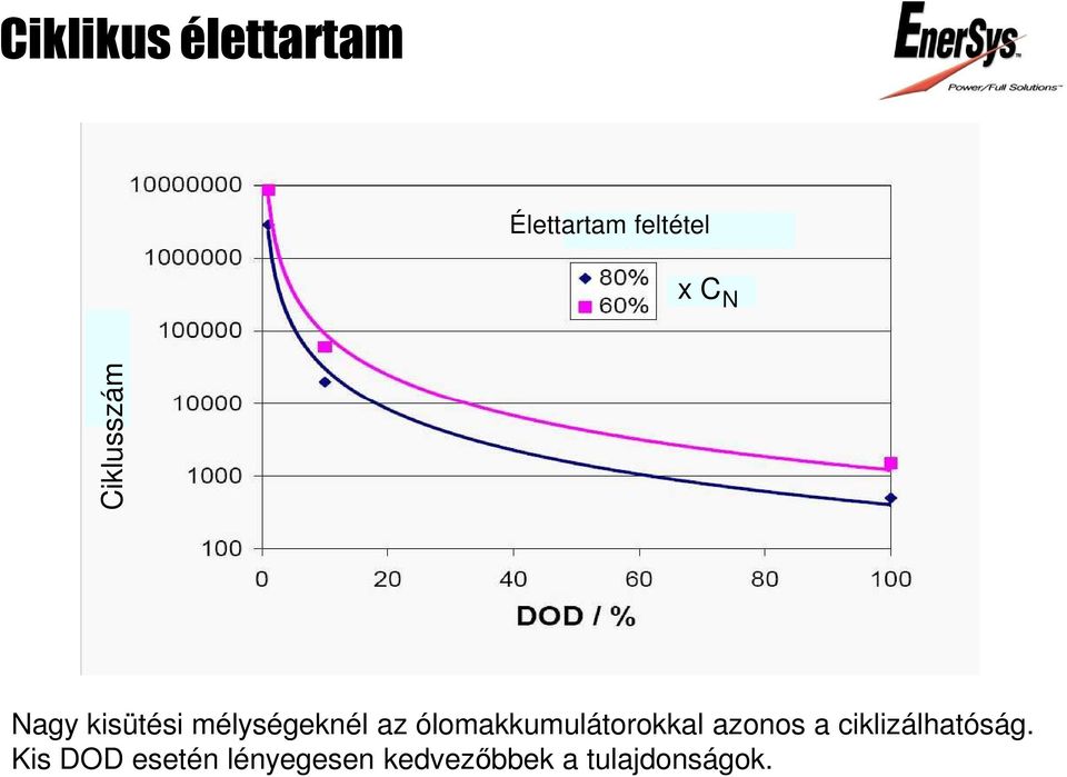 than Lead-Acid Nagy kisütési mélységeknél az ólomakkumulátorokkal azonos